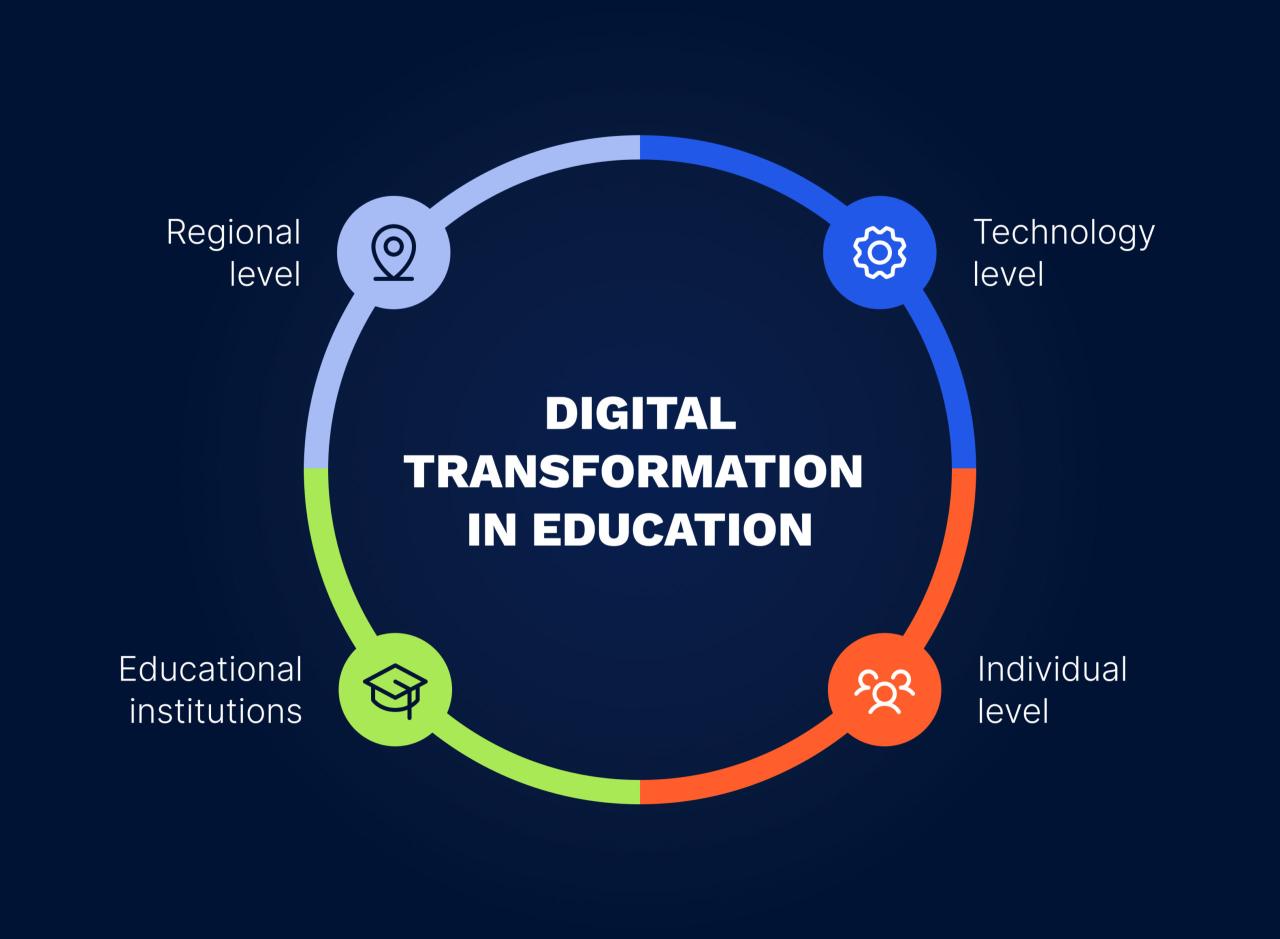 DigiLife Digital Transformation for Education