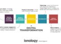 Marketing transformation pillars lifecycle smartinsights does