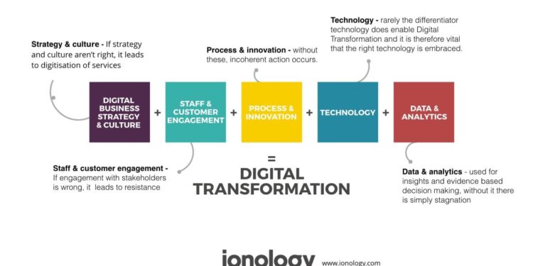 Marketing transformation pillars lifecycle smartinsights does